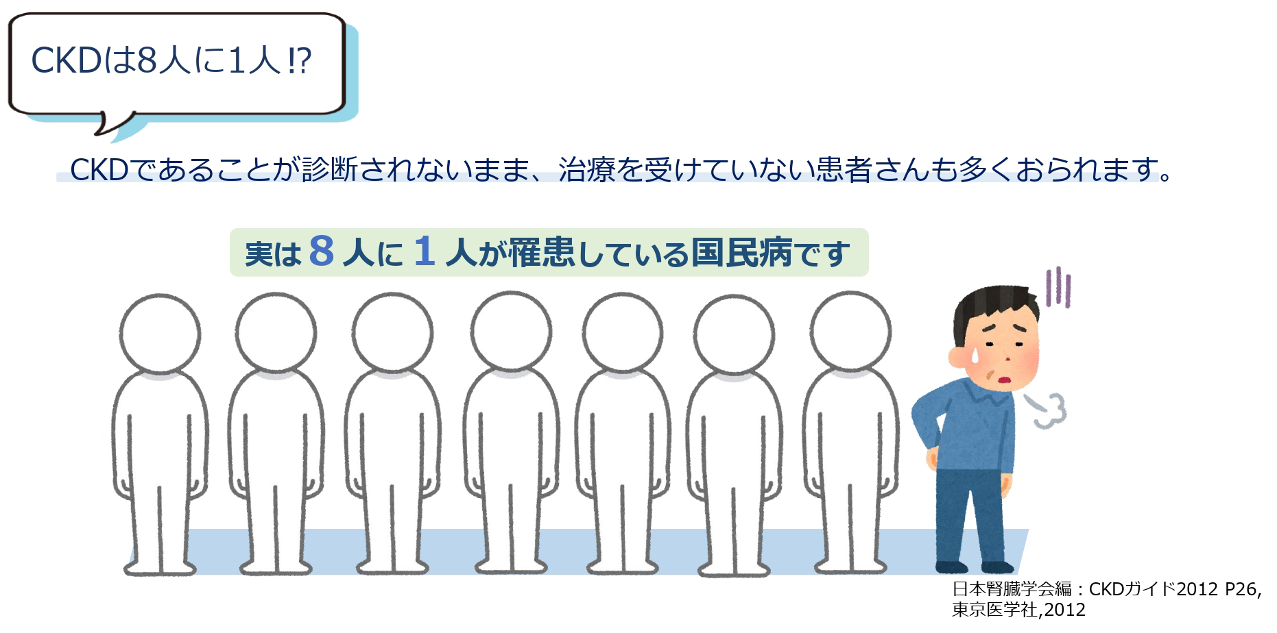 CKDであることが診断されないまま、治療を受けていない患者さんも多くおられます。