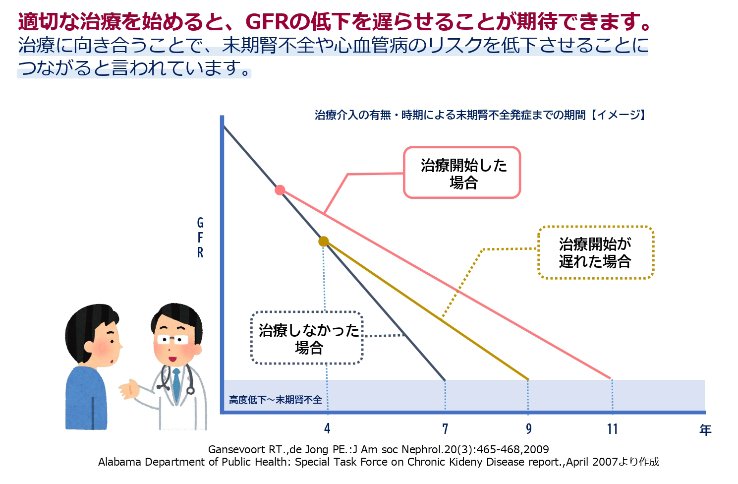 適切な治療を始めると、GFRの低下を遅らせることが期待できます。